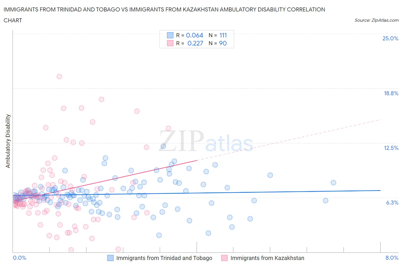 Immigrants from Trinidad and Tobago vs Immigrants from Kazakhstan Ambulatory Disability