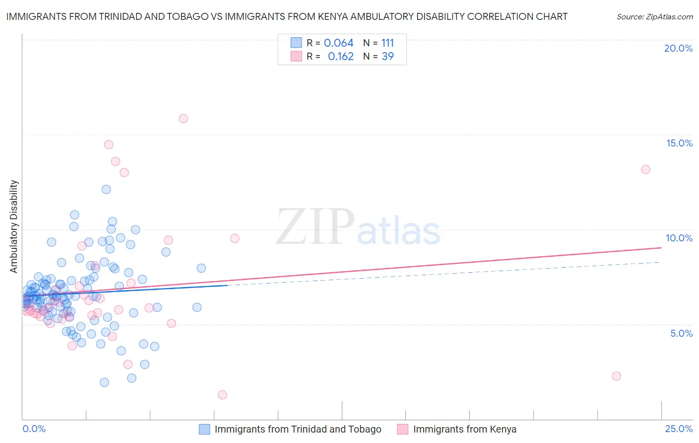 Immigrants from Trinidad and Tobago vs Immigrants from Kenya Ambulatory Disability
