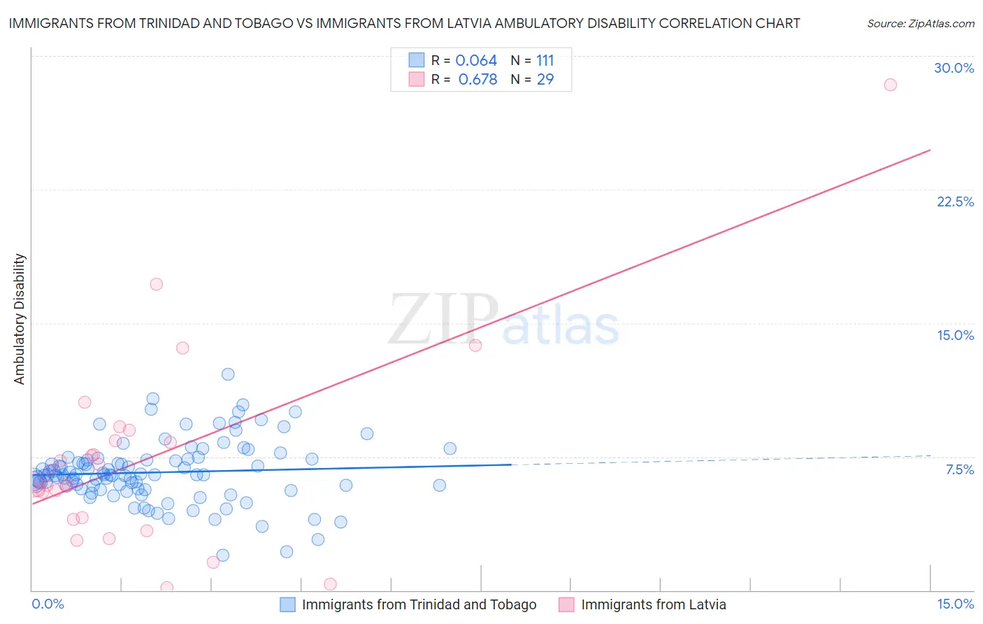 Immigrants from Trinidad and Tobago vs Immigrants from Latvia Ambulatory Disability