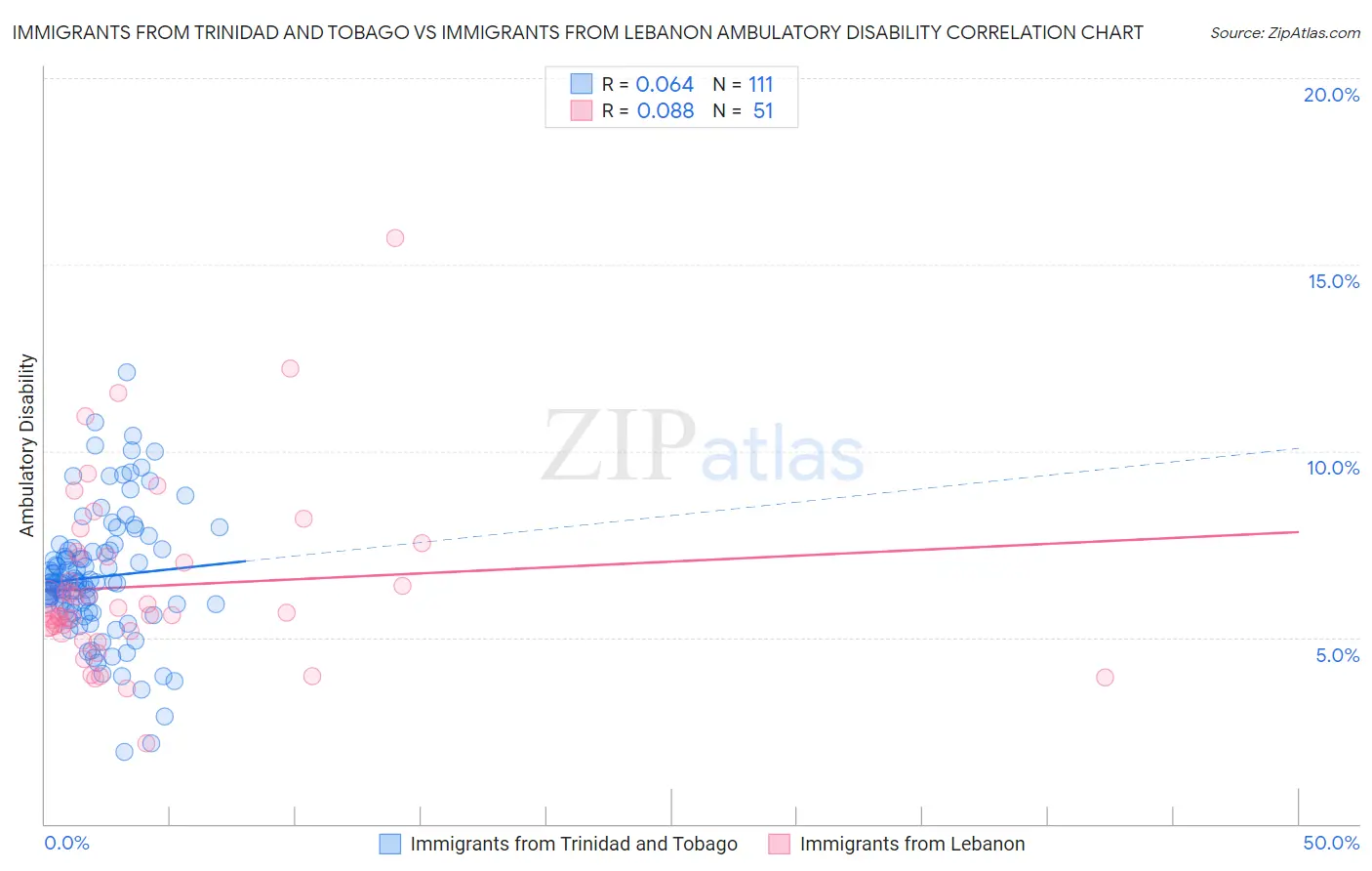 Immigrants from Trinidad and Tobago vs Immigrants from Lebanon Ambulatory Disability
