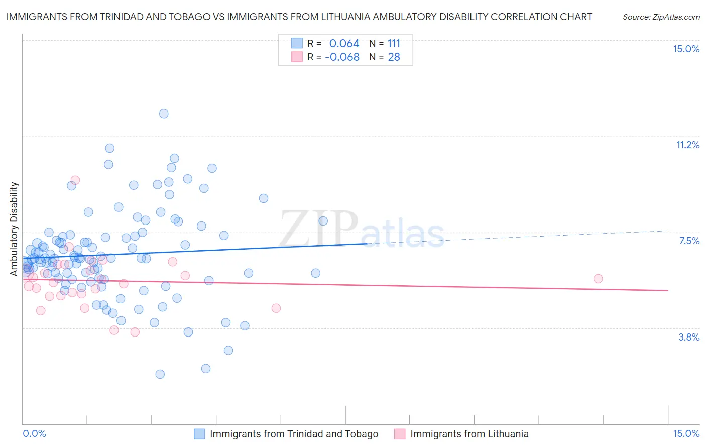 Immigrants from Trinidad and Tobago vs Immigrants from Lithuania Ambulatory Disability