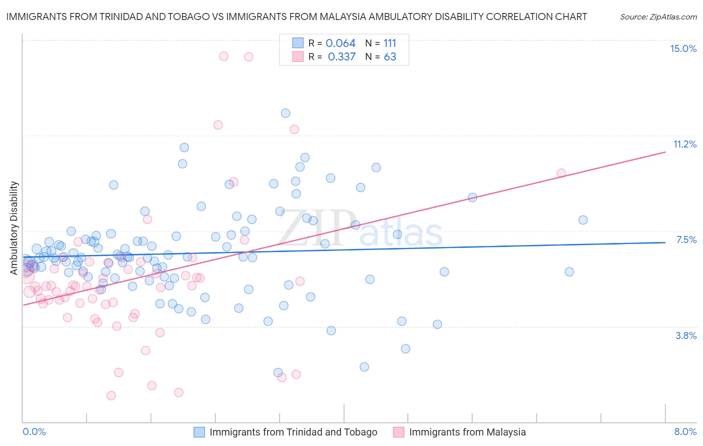 Immigrants from Trinidad and Tobago vs Immigrants from Malaysia Ambulatory Disability