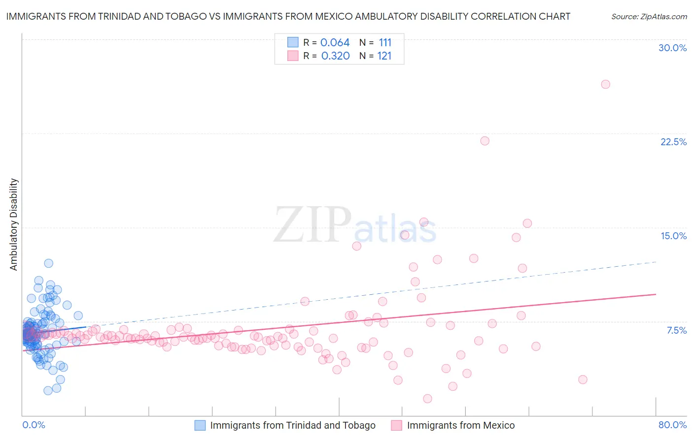 Immigrants from Trinidad and Tobago vs Immigrants from Mexico Ambulatory Disability