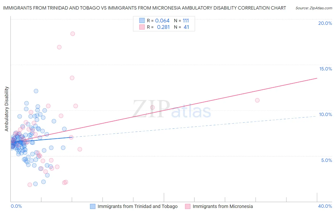 Immigrants from Trinidad and Tobago vs Immigrants from Micronesia Ambulatory Disability