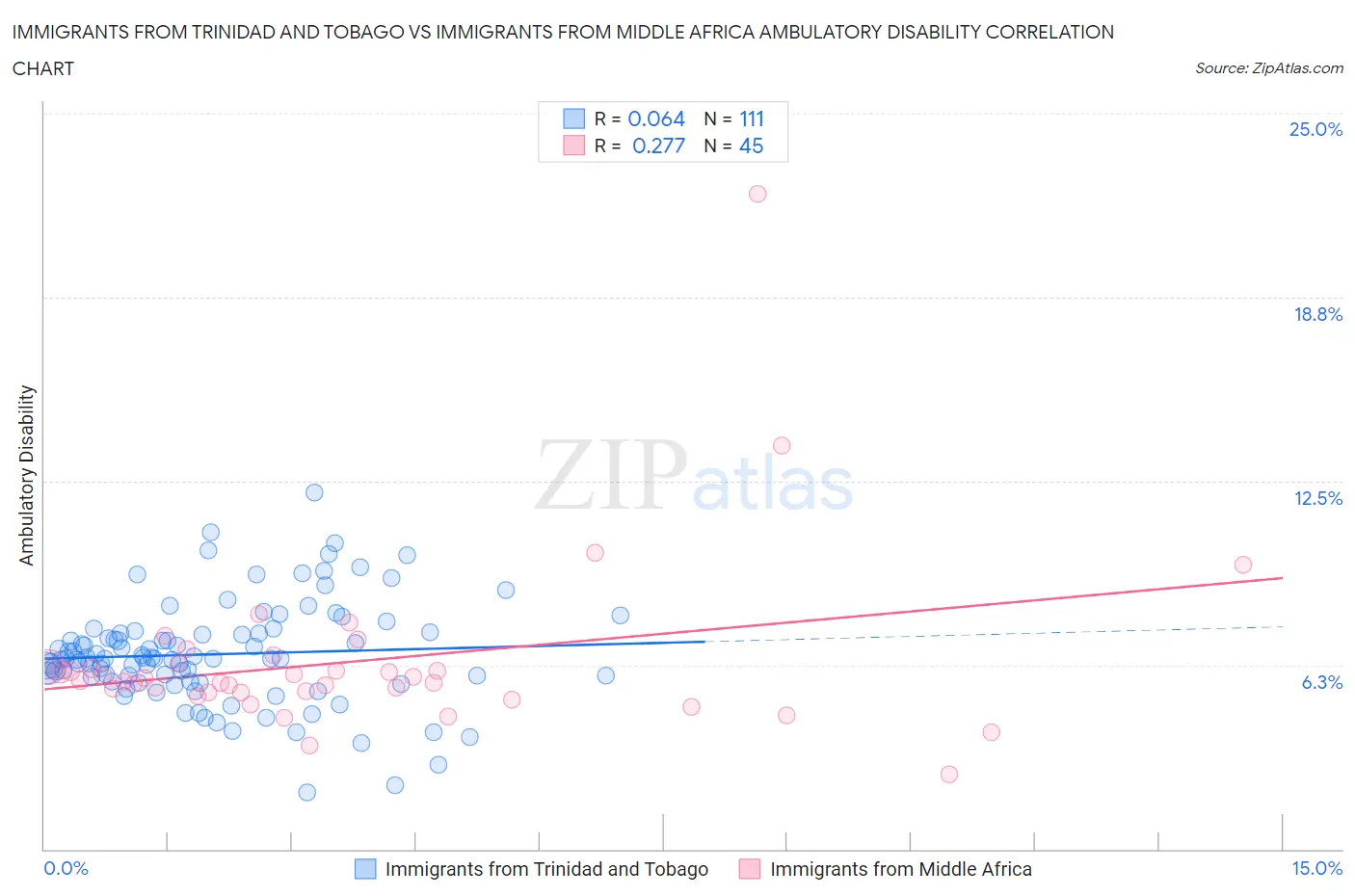 Immigrants from Trinidad and Tobago vs Immigrants from Middle Africa Ambulatory Disability