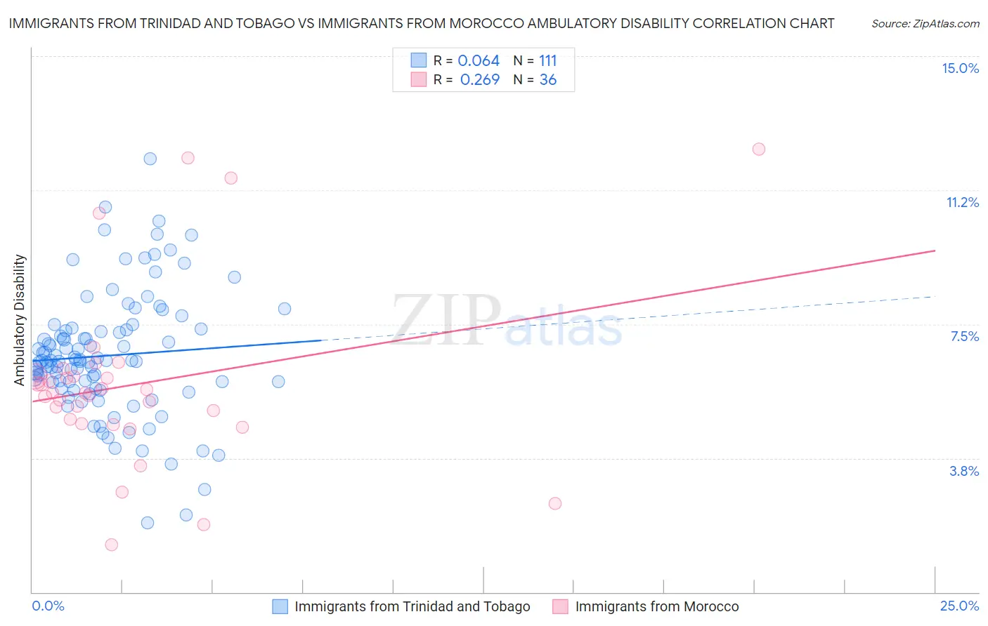 Immigrants from Trinidad and Tobago vs Immigrants from Morocco Ambulatory Disability