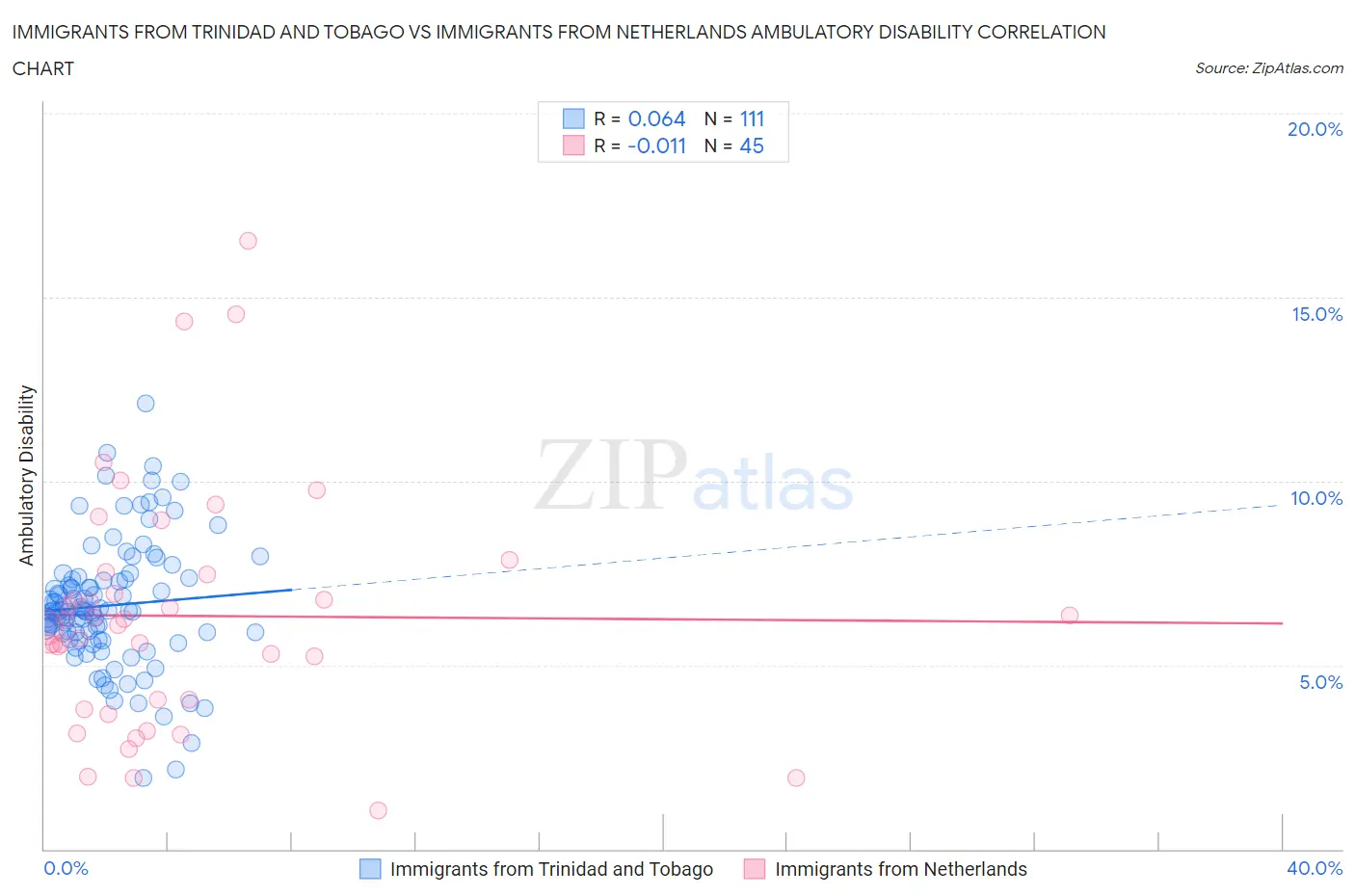 Immigrants from Trinidad and Tobago vs Immigrants from Netherlands Ambulatory Disability