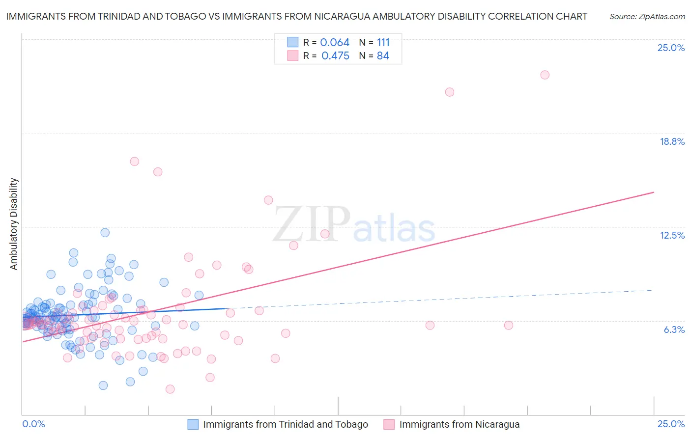 Immigrants from Trinidad and Tobago vs Immigrants from Nicaragua Ambulatory Disability