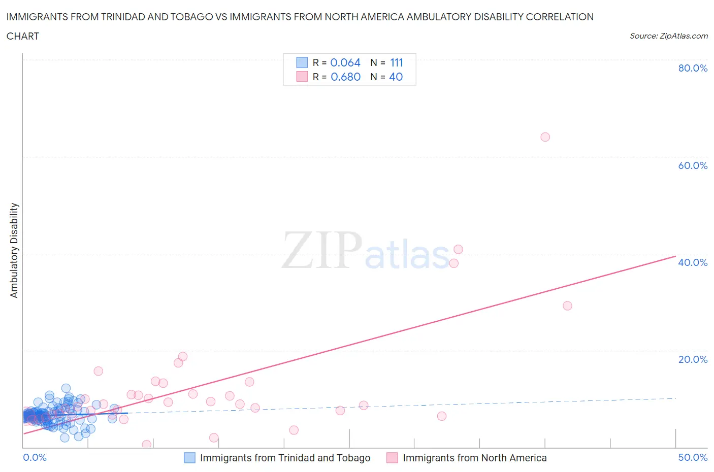 Immigrants from Trinidad and Tobago vs Immigrants from North America Ambulatory Disability