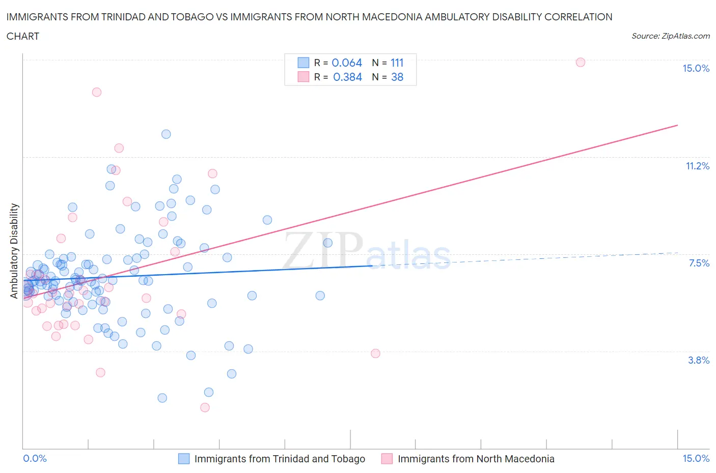 Immigrants from Trinidad and Tobago vs Immigrants from North Macedonia Ambulatory Disability