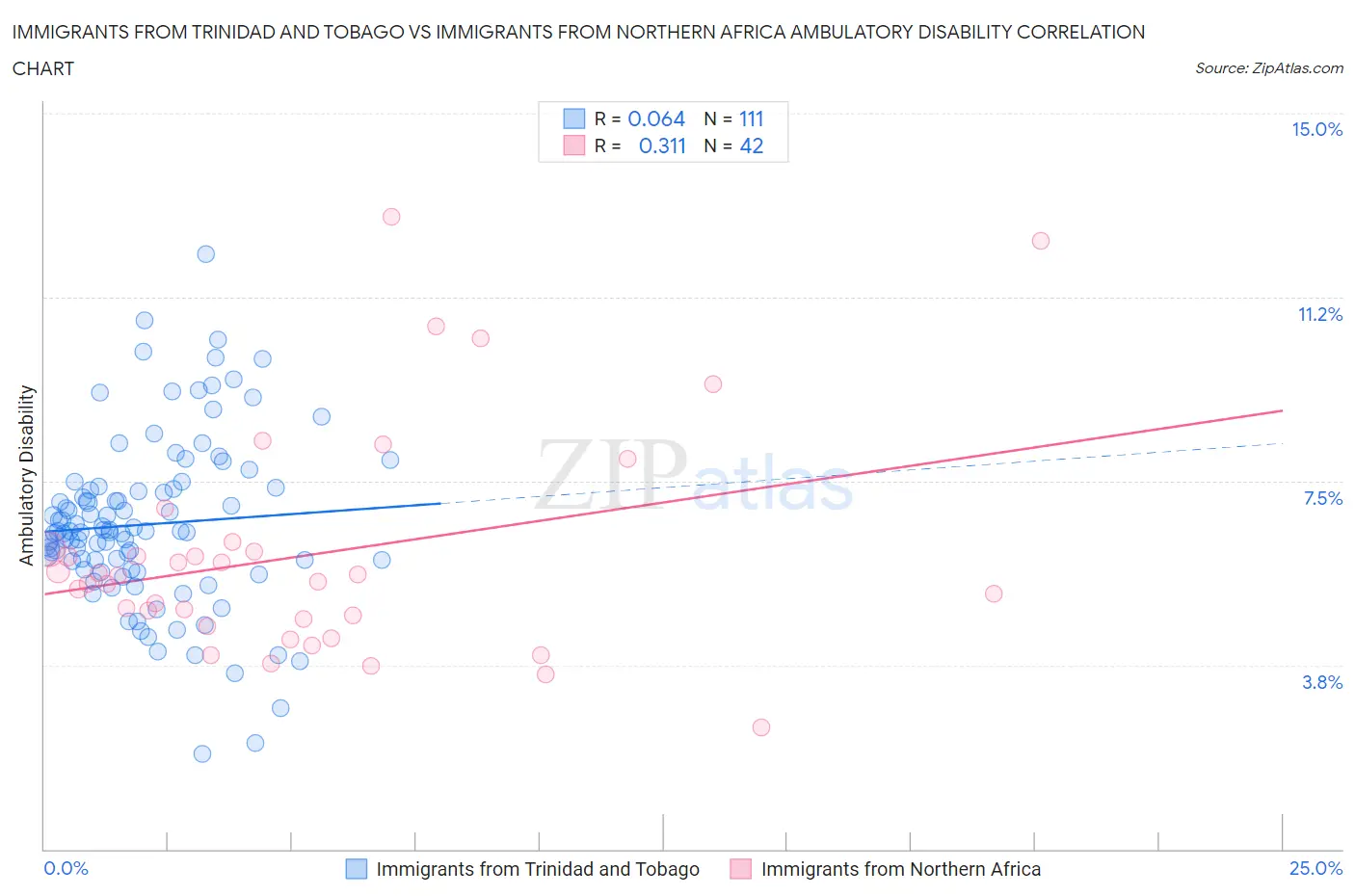 Immigrants from Trinidad and Tobago vs Immigrants from Northern Africa Ambulatory Disability