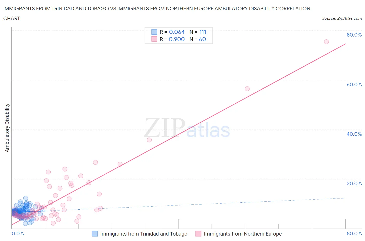 Immigrants from Trinidad and Tobago vs Immigrants from Northern Europe Ambulatory Disability