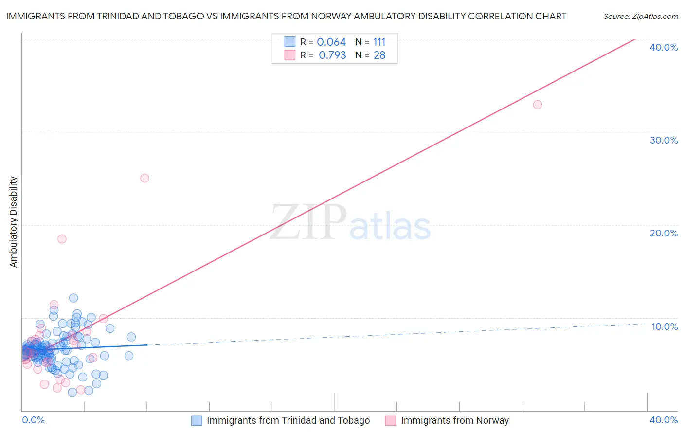 Immigrants from Trinidad and Tobago vs Immigrants from Norway Ambulatory Disability