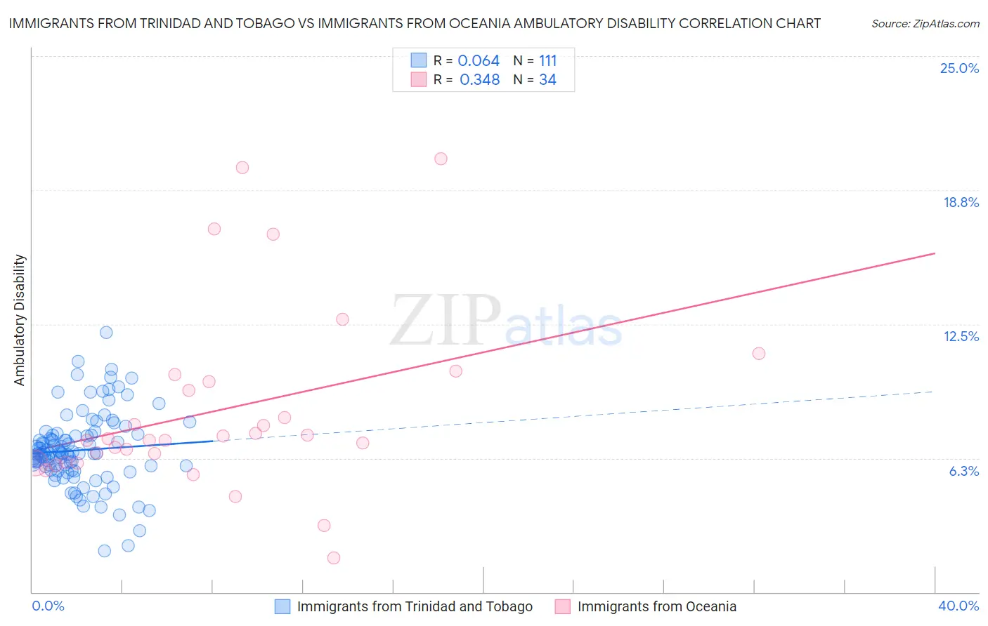 Immigrants from Trinidad and Tobago vs Immigrants from Oceania Ambulatory Disability
