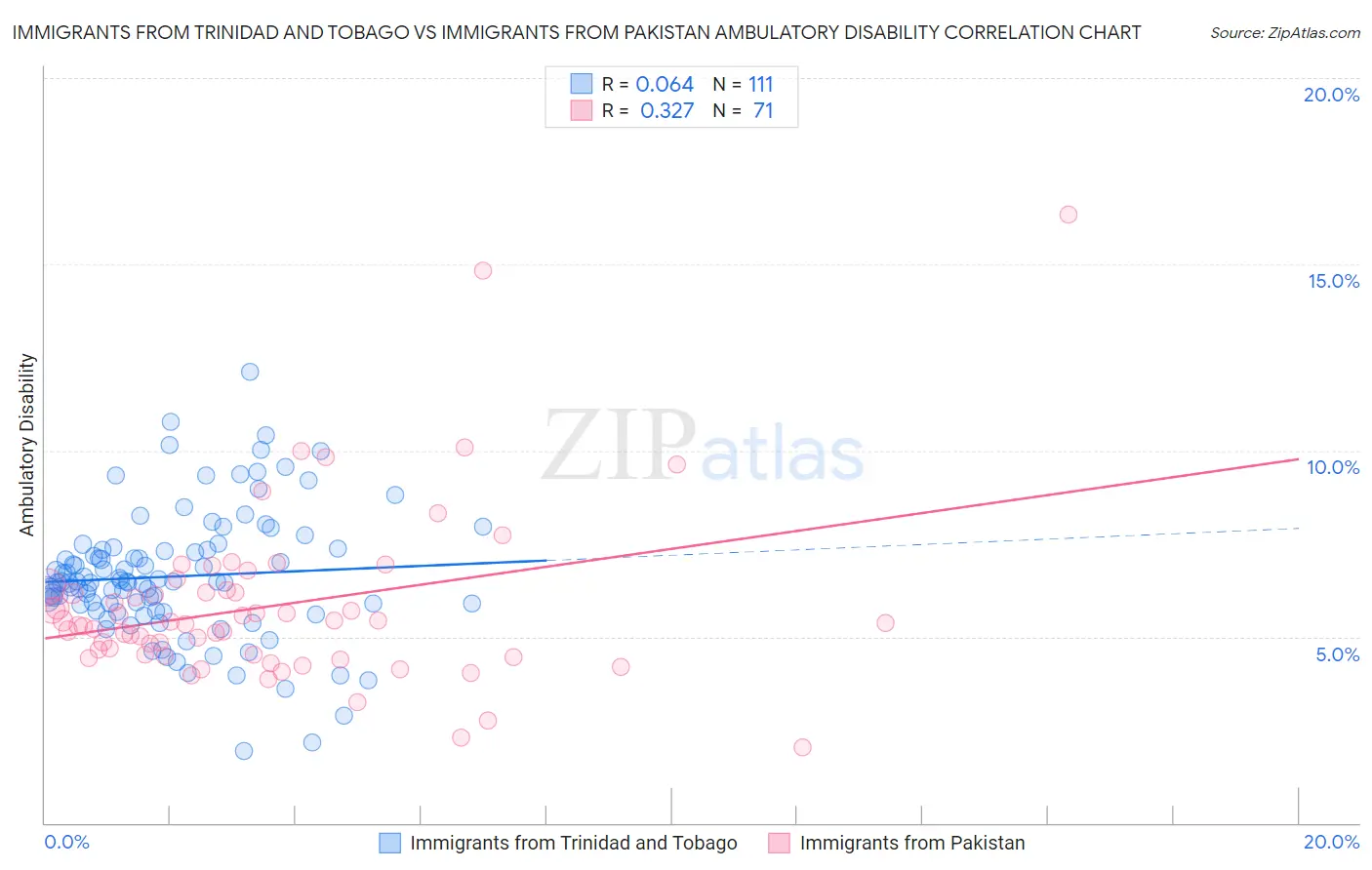 Immigrants from Trinidad and Tobago vs Immigrants from Pakistan Ambulatory Disability