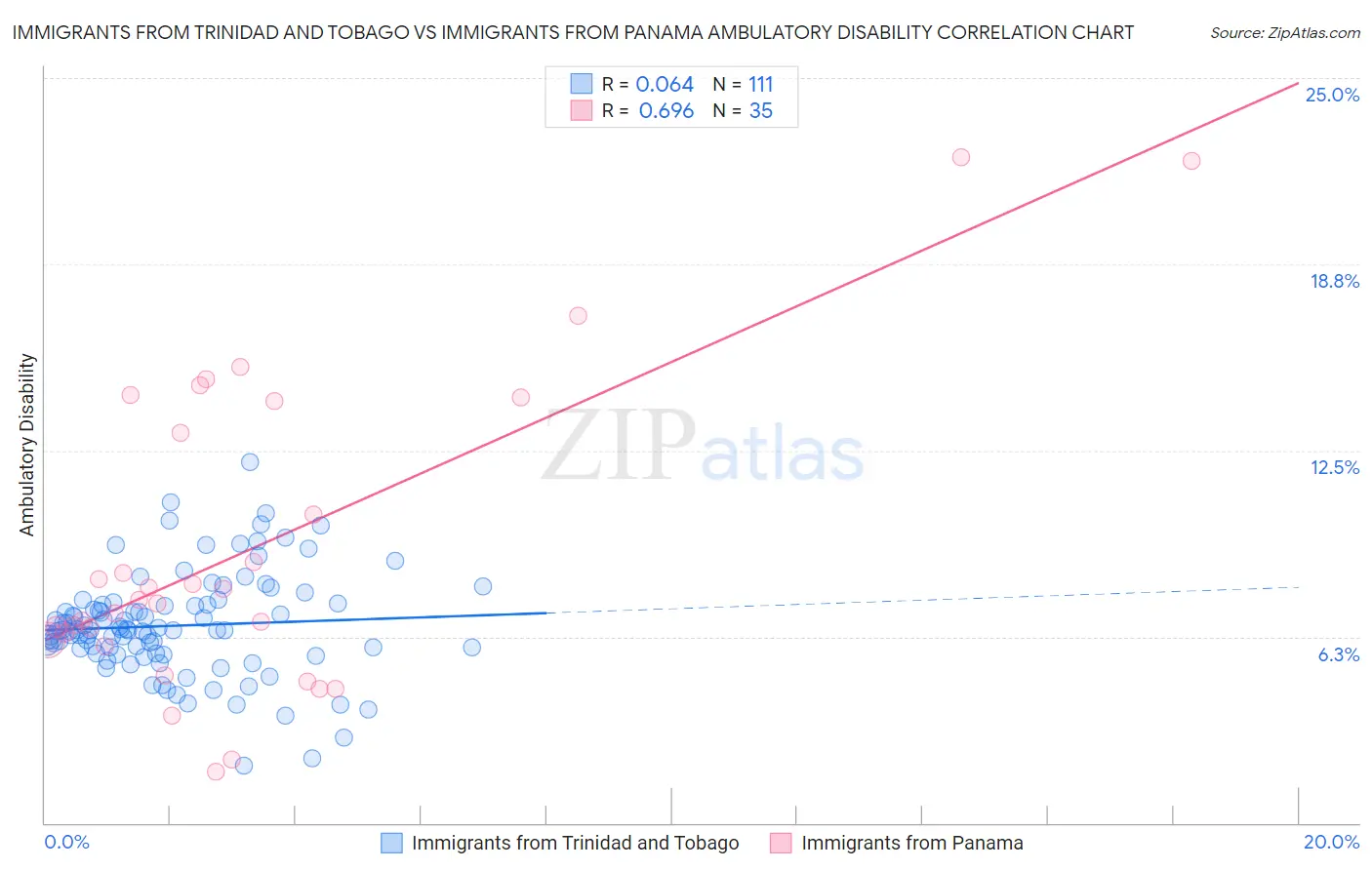 Immigrants from Trinidad and Tobago vs Immigrants from Panama Ambulatory Disability