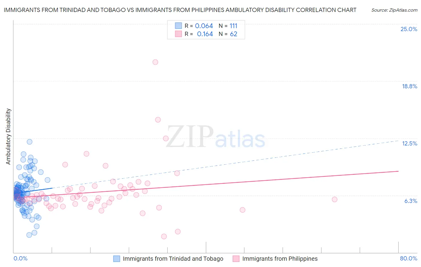 Immigrants from Trinidad and Tobago vs Immigrants from Philippines Ambulatory Disability