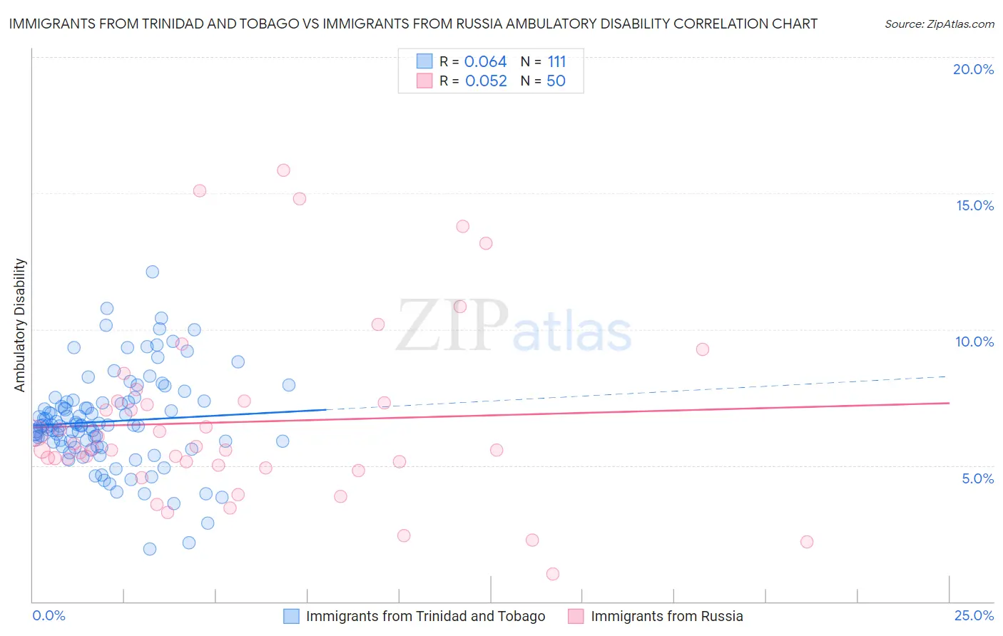 Immigrants from Trinidad and Tobago vs Immigrants from Russia Ambulatory Disability