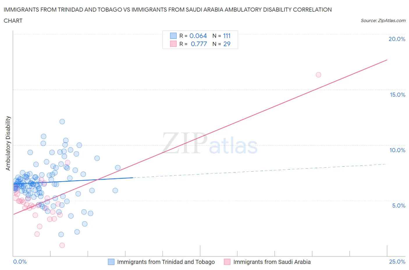 Immigrants from Trinidad and Tobago vs Immigrants from Saudi Arabia Ambulatory Disability