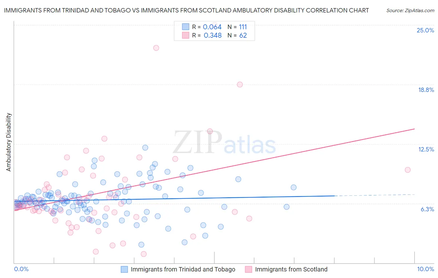 Immigrants from Trinidad and Tobago vs Immigrants from Scotland Ambulatory Disability
