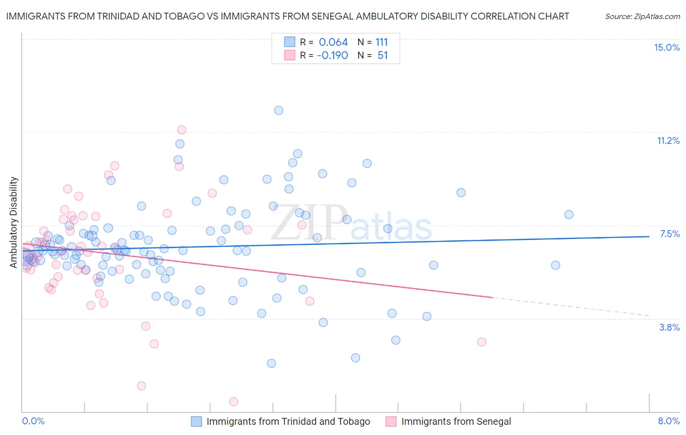 Immigrants from Trinidad and Tobago vs Immigrants from Senegal Ambulatory Disability