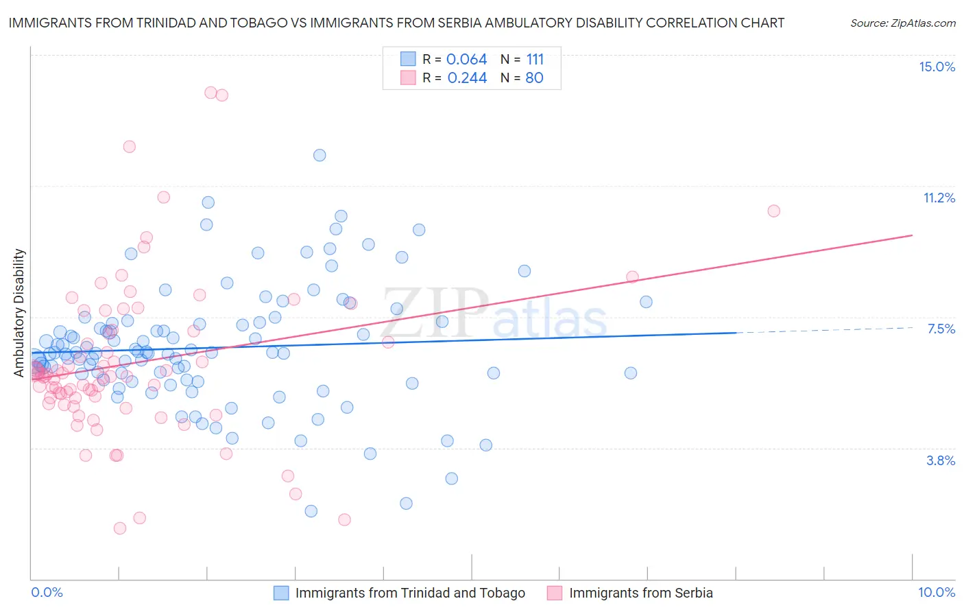Immigrants from Trinidad and Tobago vs Immigrants from Serbia Ambulatory Disability