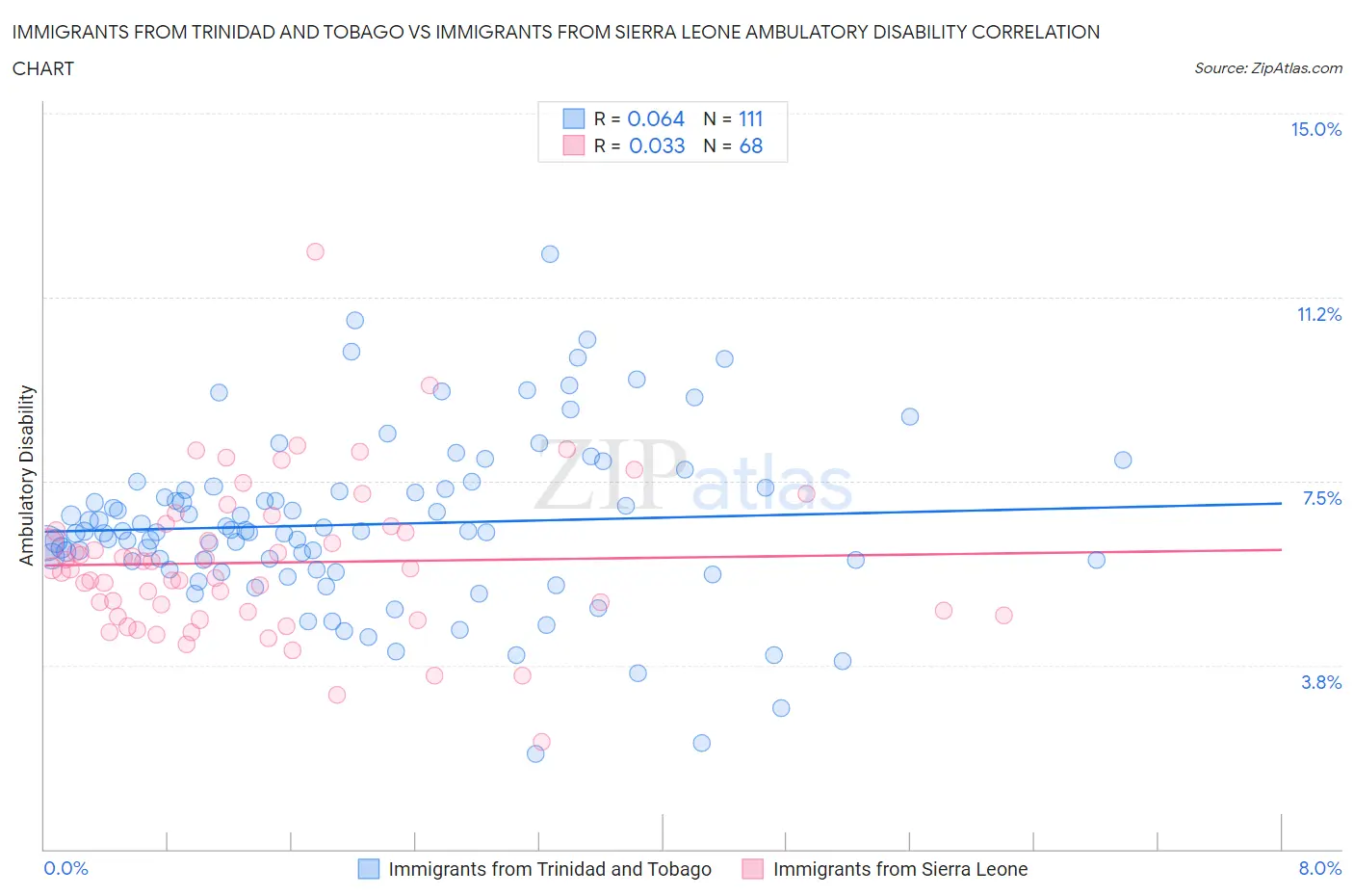 Immigrants from Trinidad and Tobago vs Immigrants from Sierra Leone Ambulatory Disability
