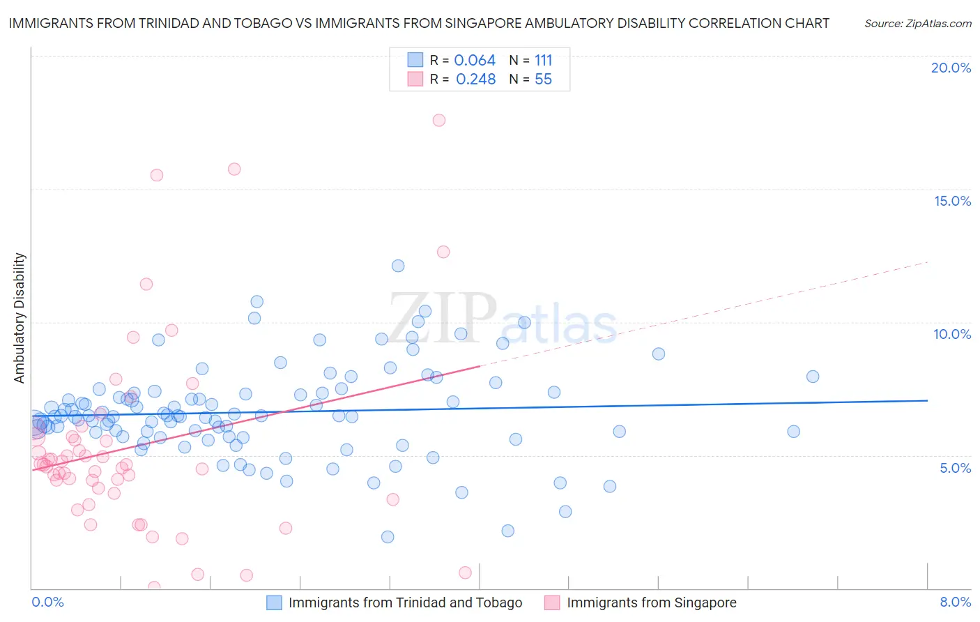 Immigrants from Trinidad and Tobago vs Immigrants from Singapore Ambulatory Disability