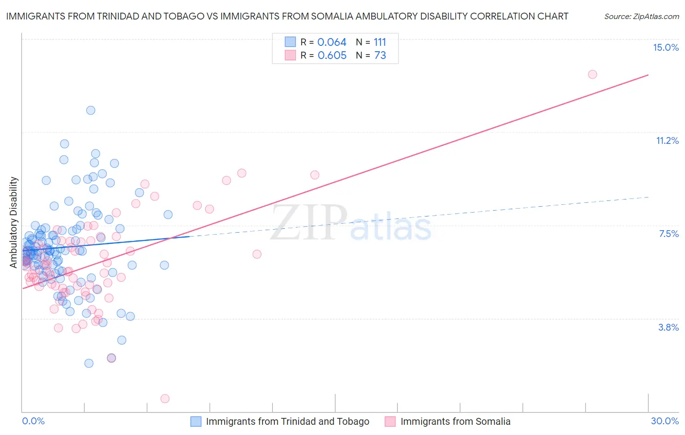 Immigrants from Trinidad and Tobago vs Immigrants from Somalia Ambulatory Disability