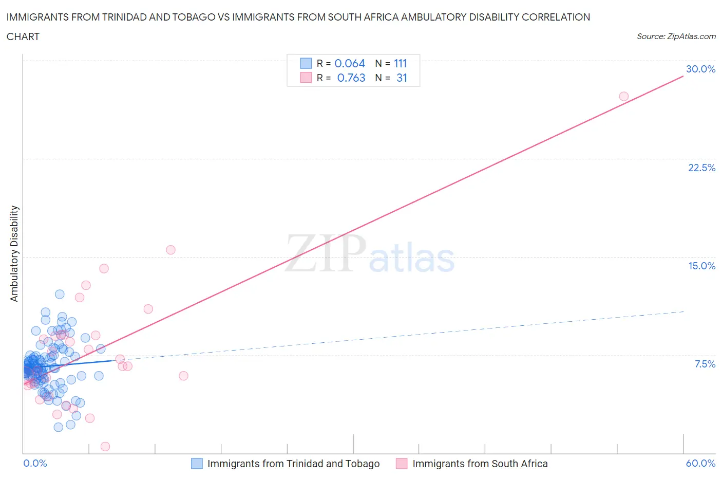 Immigrants from Trinidad and Tobago vs Immigrants from South Africa Ambulatory Disability
