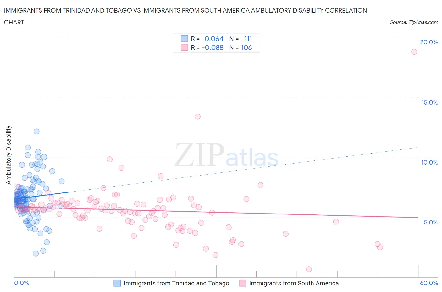 Immigrants from Trinidad and Tobago vs Immigrants from South America Ambulatory Disability