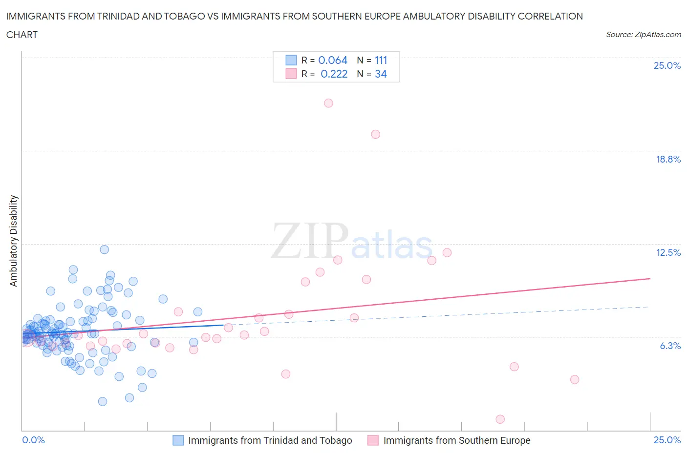 Immigrants from Trinidad and Tobago vs Immigrants from Southern Europe Ambulatory Disability