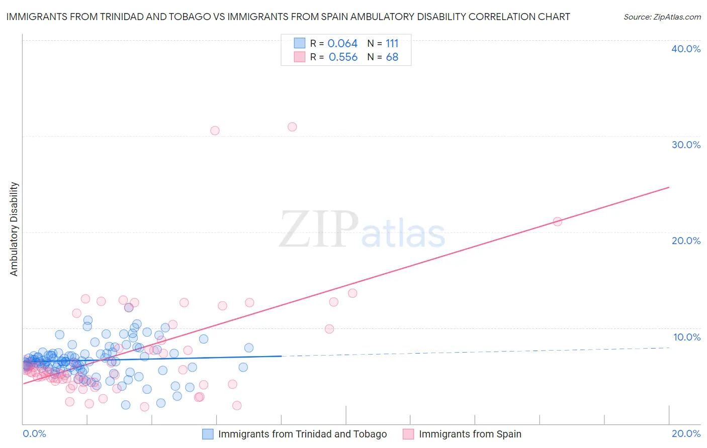 Immigrants from Trinidad and Tobago vs Immigrants from Spain Ambulatory Disability