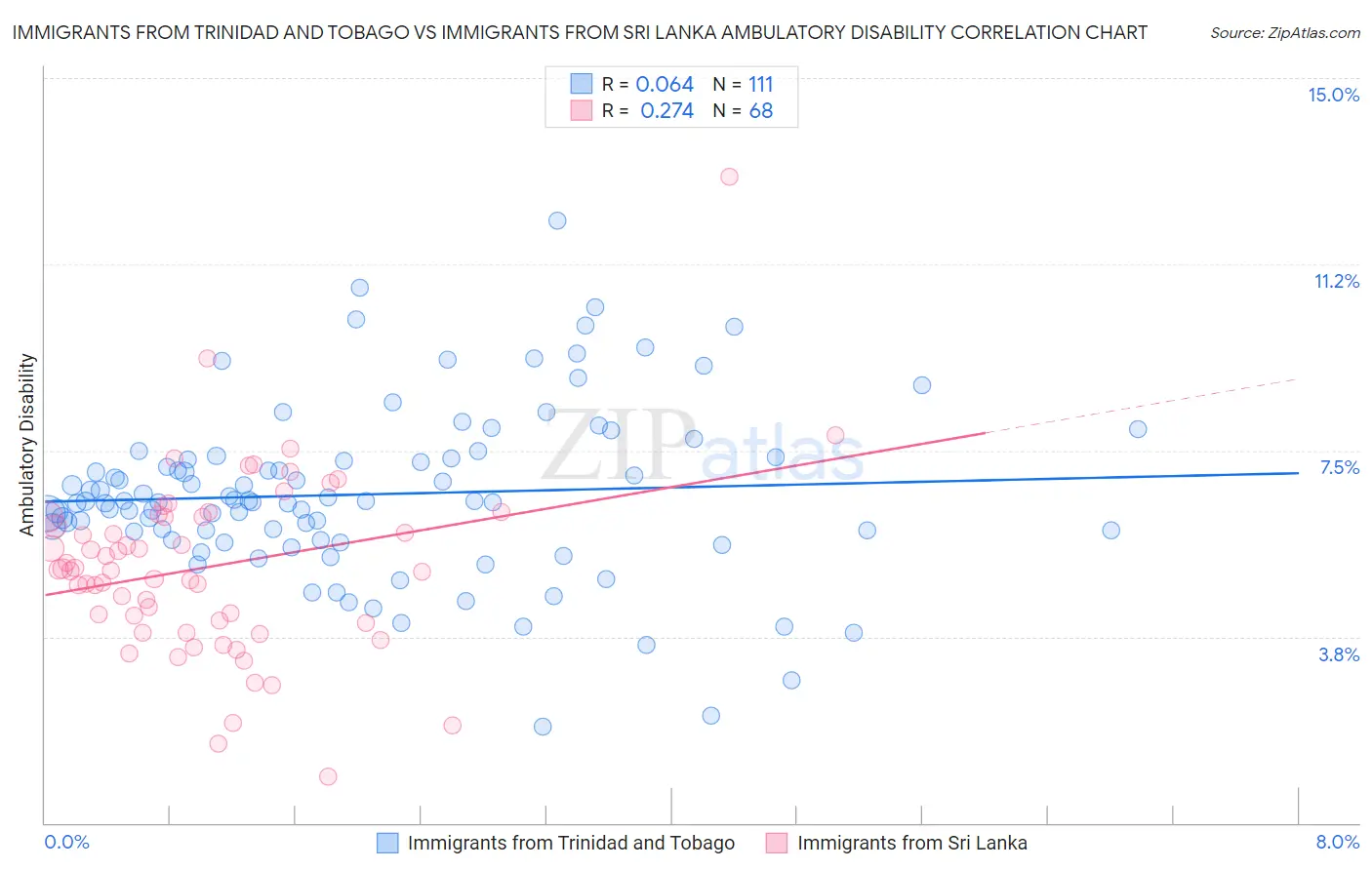 Immigrants from Trinidad and Tobago vs Immigrants from Sri Lanka Ambulatory Disability