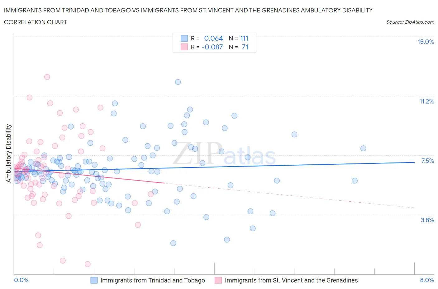 Immigrants from Trinidad and Tobago vs Immigrants from St. Vincent and the Grenadines Ambulatory Disability