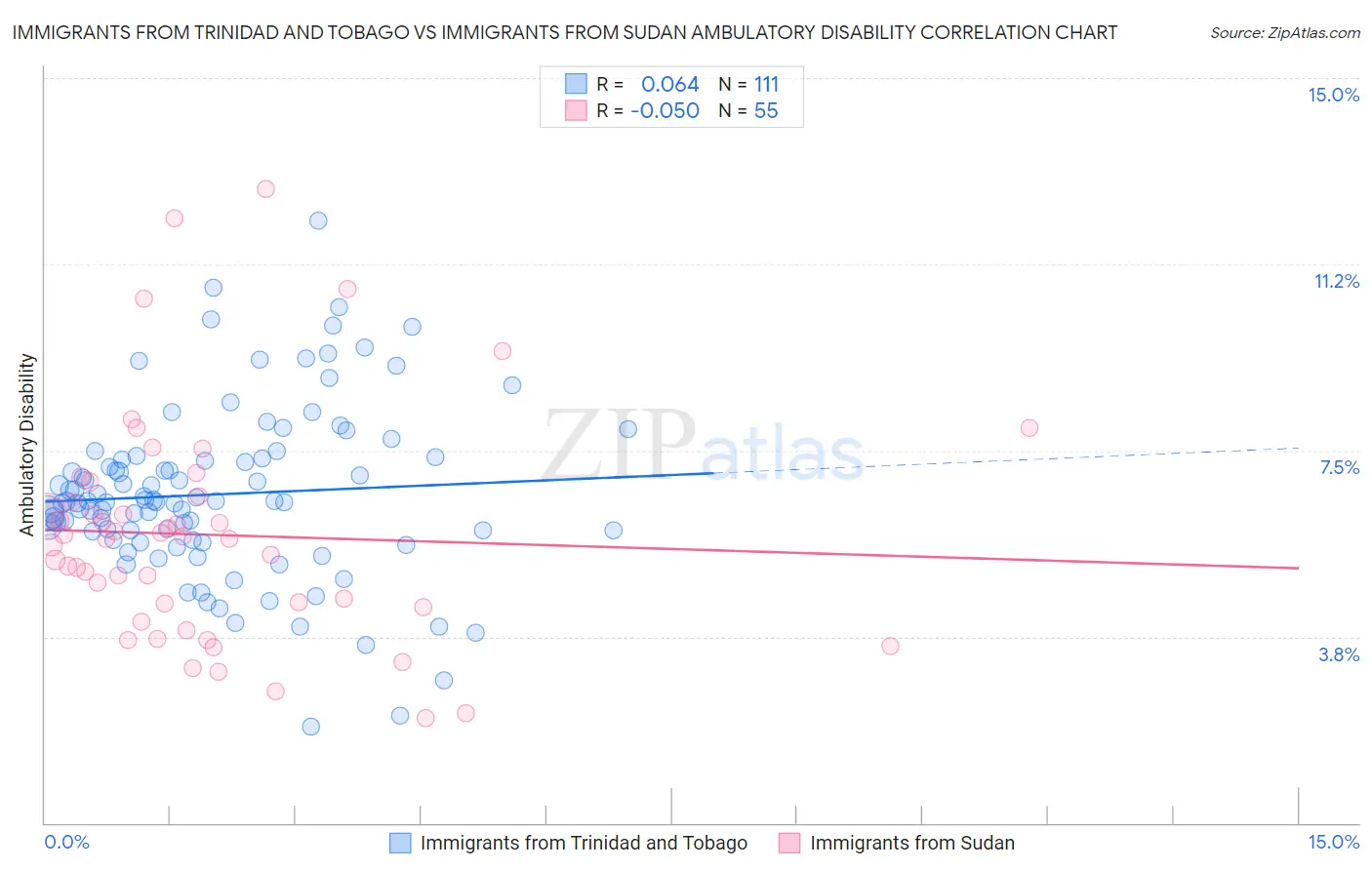 Immigrants from Trinidad and Tobago vs Immigrants from Sudan Ambulatory Disability