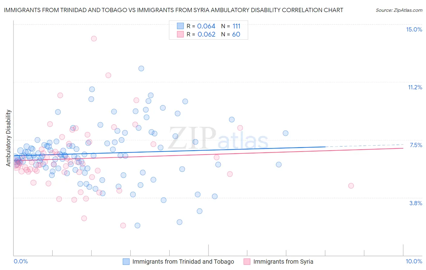 Immigrants from Trinidad and Tobago vs Immigrants from Syria Ambulatory Disability