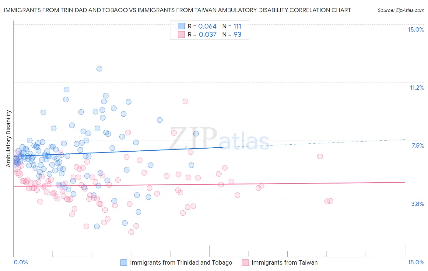 Immigrants from Trinidad and Tobago vs Immigrants from Taiwan Ambulatory Disability