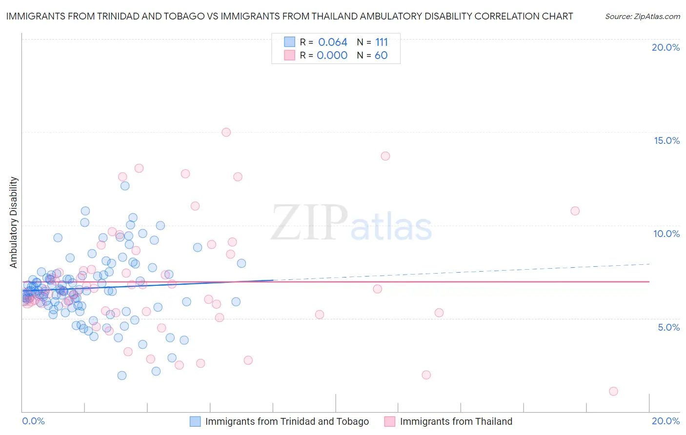 Immigrants from Trinidad and Tobago vs Immigrants from Thailand Ambulatory Disability