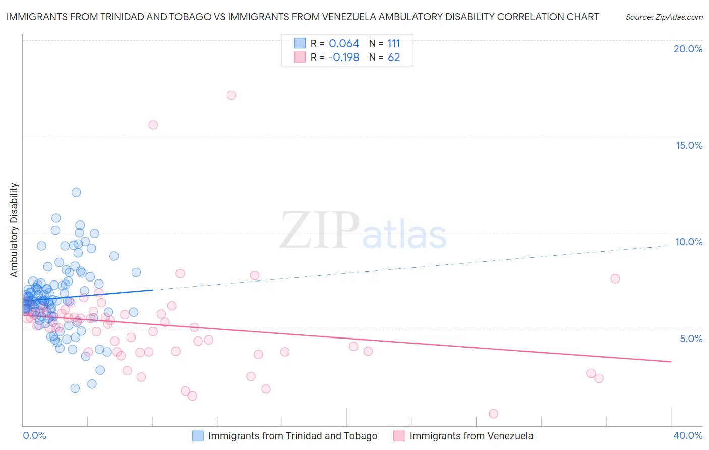 Immigrants from Trinidad and Tobago vs Immigrants from Venezuela Ambulatory Disability