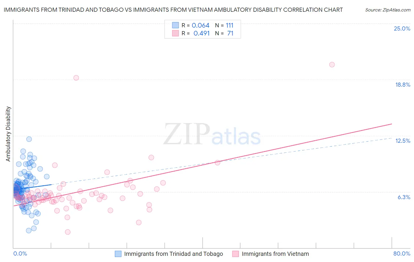 Immigrants from Trinidad and Tobago vs Immigrants from Vietnam Ambulatory Disability