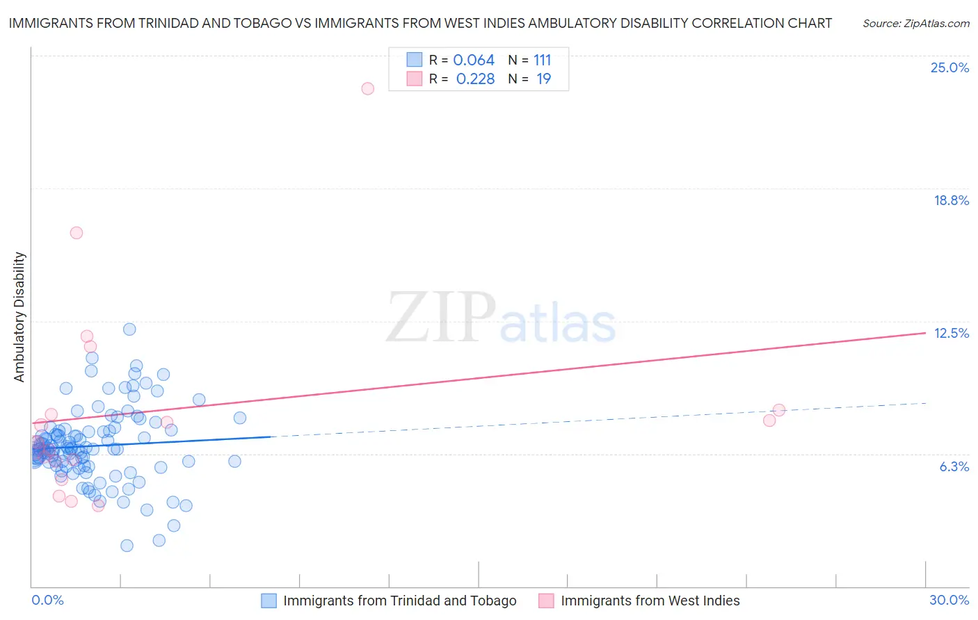 Immigrants from Trinidad and Tobago vs Immigrants from West Indies Ambulatory Disability