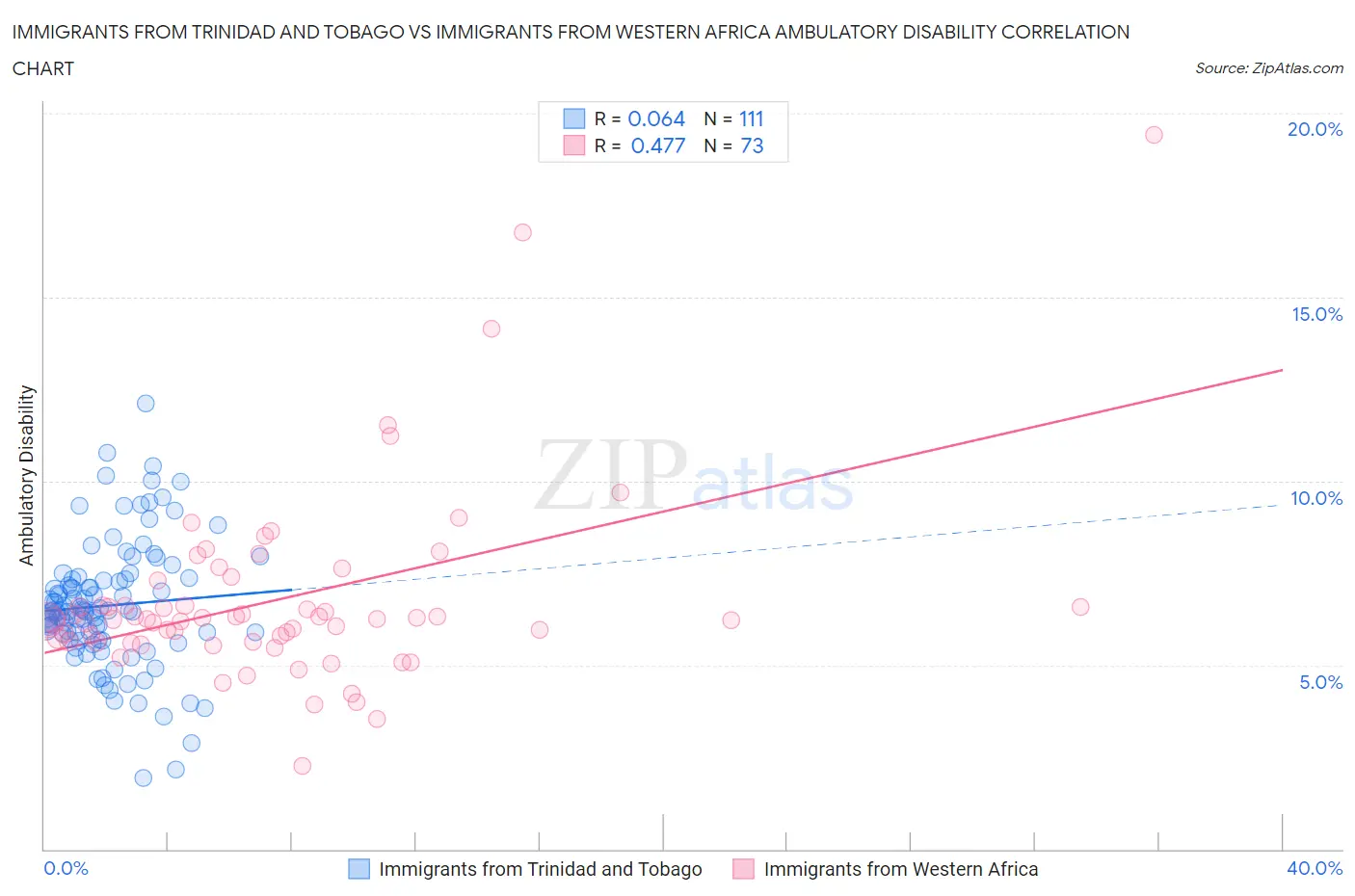 Immigrants from Trinidad and Tobago vs Immigrants from Western Africa Ambulatory Disability