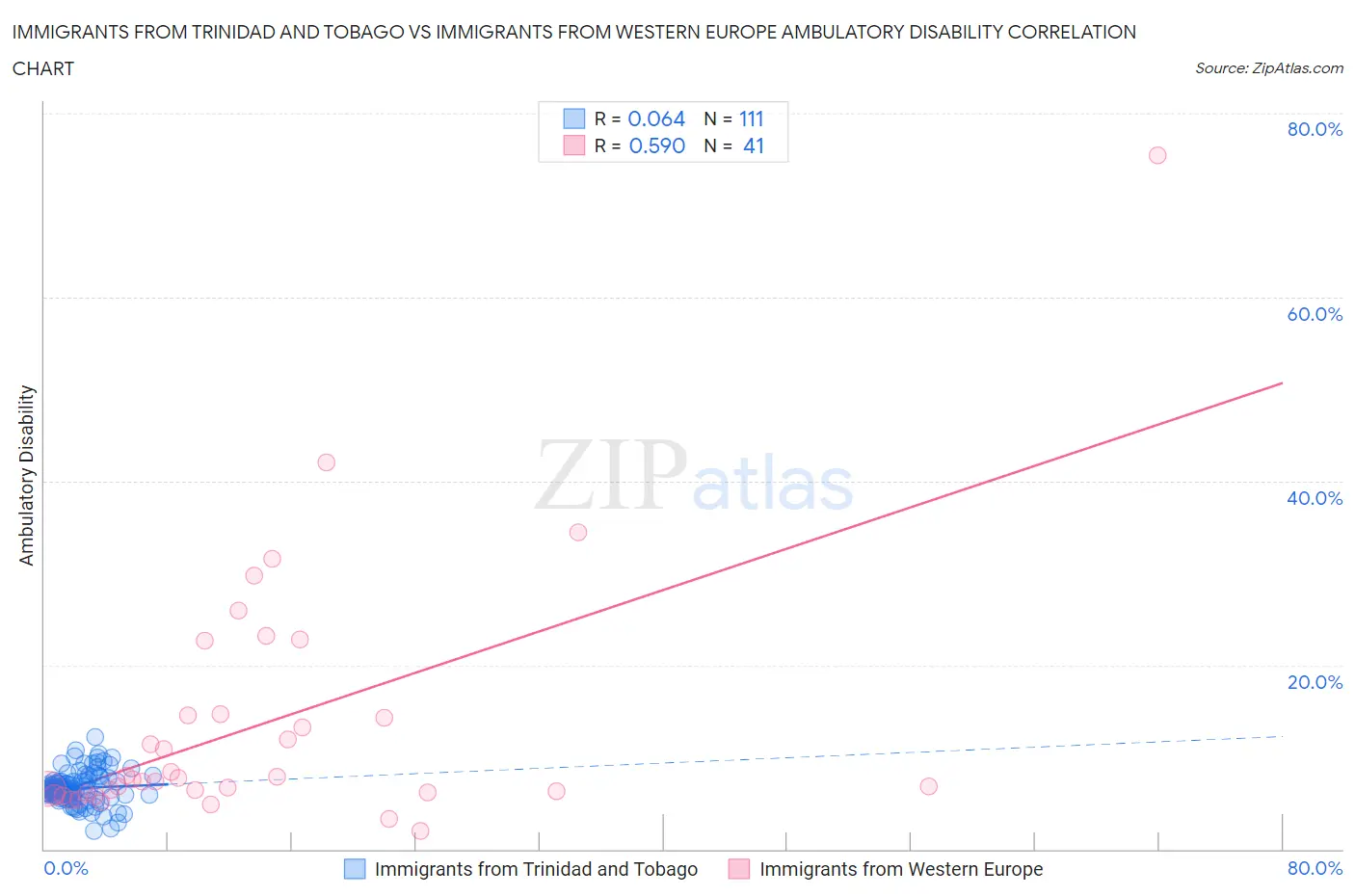 Immigrants from Trinidad and Tobago vs Immigrants from Western Europe Ambulatory Disability