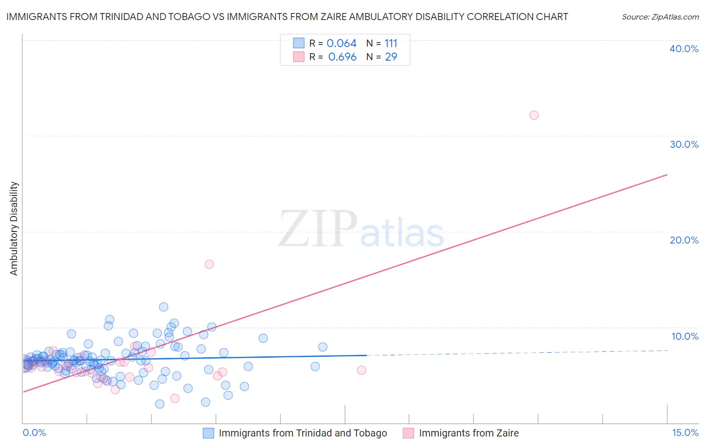 Immigrants from Trinidad and Tobago vs Immigrants from Zaire Ambulatory Disability