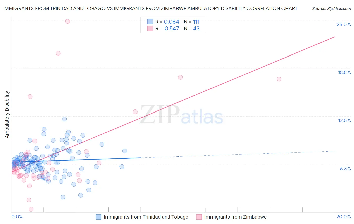 Immigrants from Trinidad and Tobago vs Immigrants from Zimbabwe Ambulatory Disability