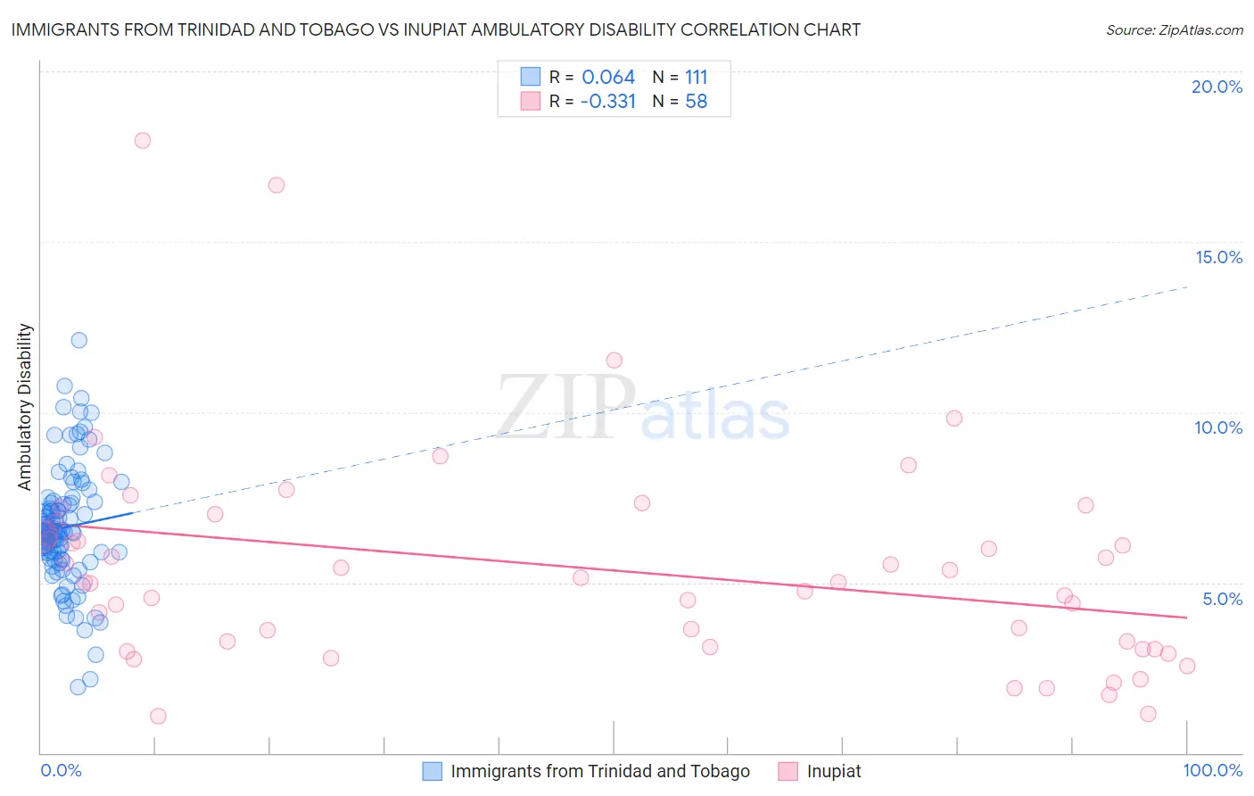 Immigrants from Trinidad and Tobago vs Inupiat Ambulatory Disability