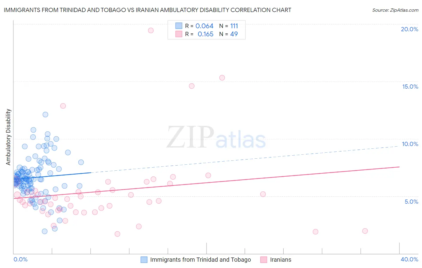 Immigrants from Trinidad and Tobago vs Iranian Ambulatory Disability