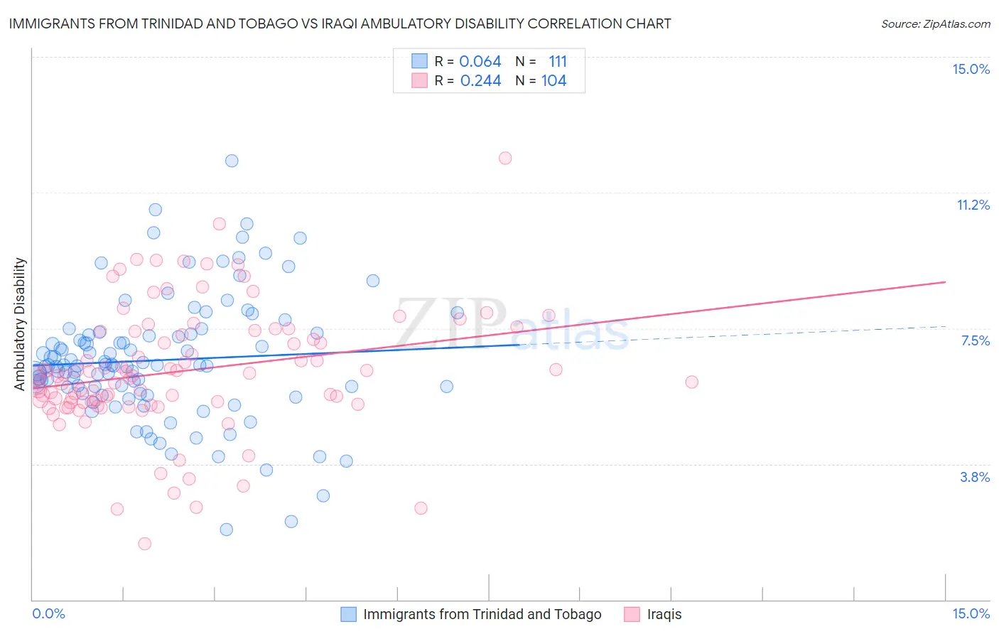 Immigrants from Trinidad and Tobago vs Iraqi Ambulatory Disability