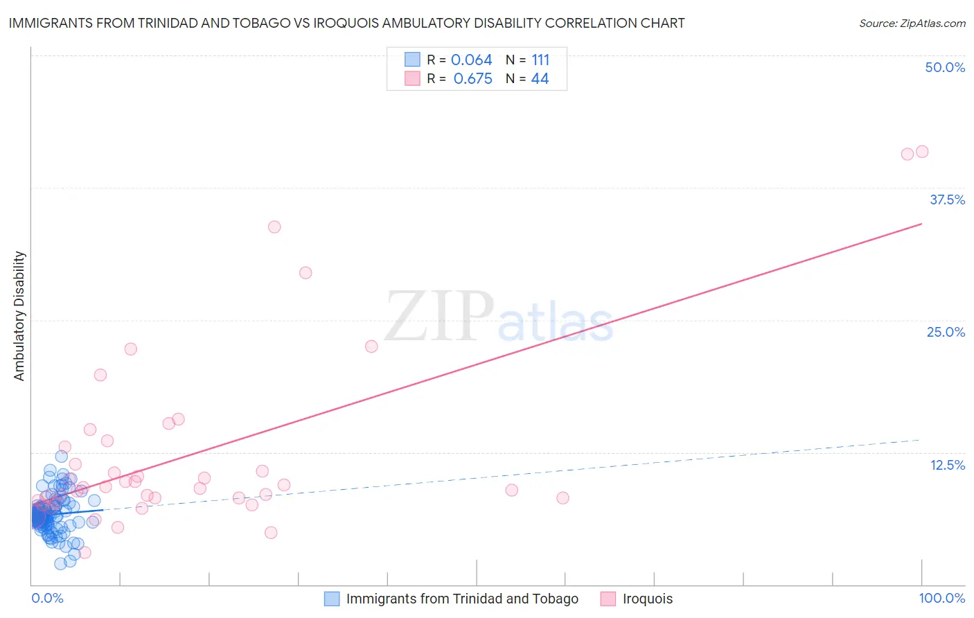 Immigrants from Trinidad and Tobago vs Iroquois Ambulatory Disability